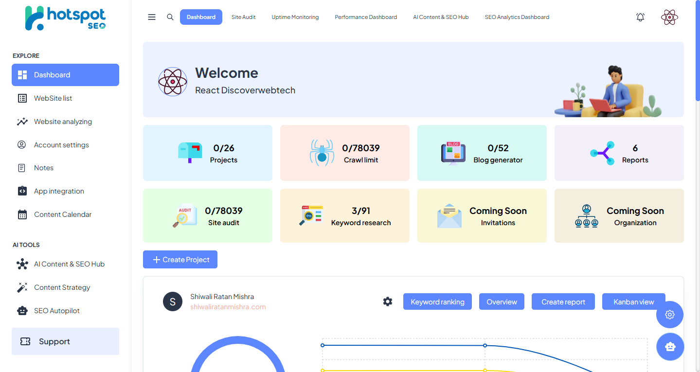 HotSpot SEO — Main dashboard showing usage quotas: Projects, Crawl limit, Blog generator, Reports, Keyword research, and a project card with quick actions.