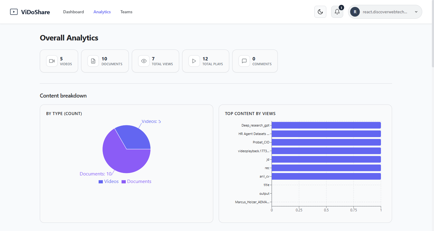 ViDoShare Analytics Dashboard — 5 videos, 10 documents, content breakdown by type, top content by views.
