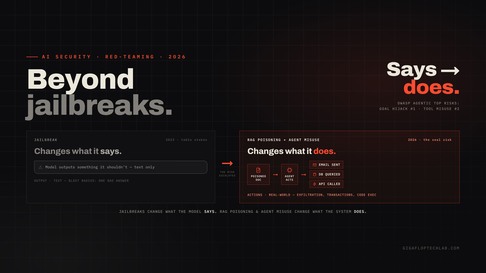 AI red-teaming diagram comparing jailbreak output risk with RAG poisoning and agent misuse action risk