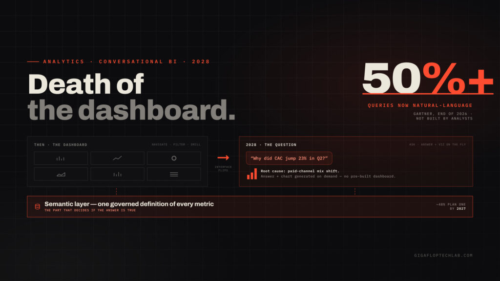 The Death of the Dashboard: Why Conversational BI Will Replace Looker by 2028