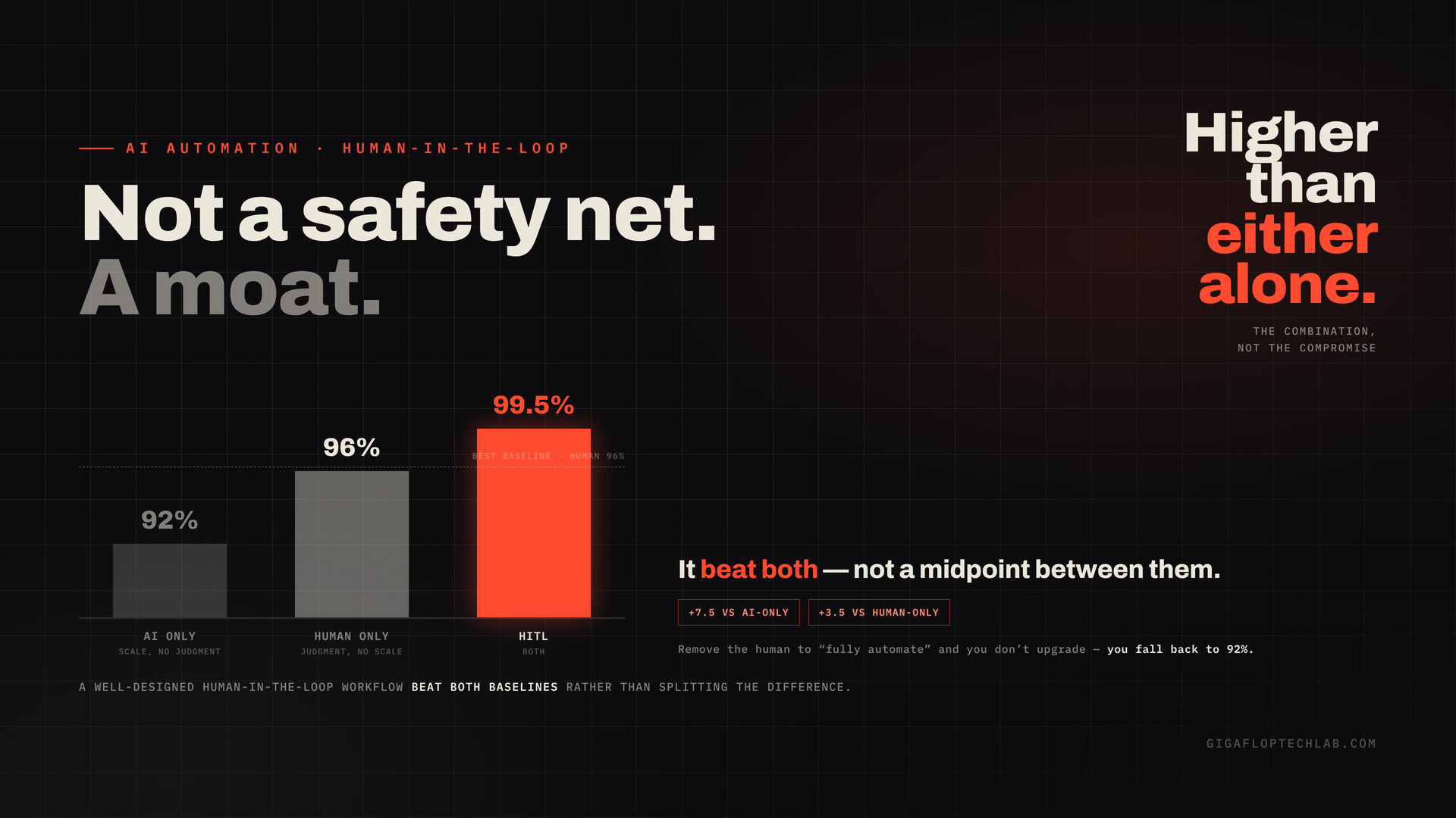 Bar chart showing human-in-the-loop accuracy at 99.5% versus 96% human-only and 92% AI-only