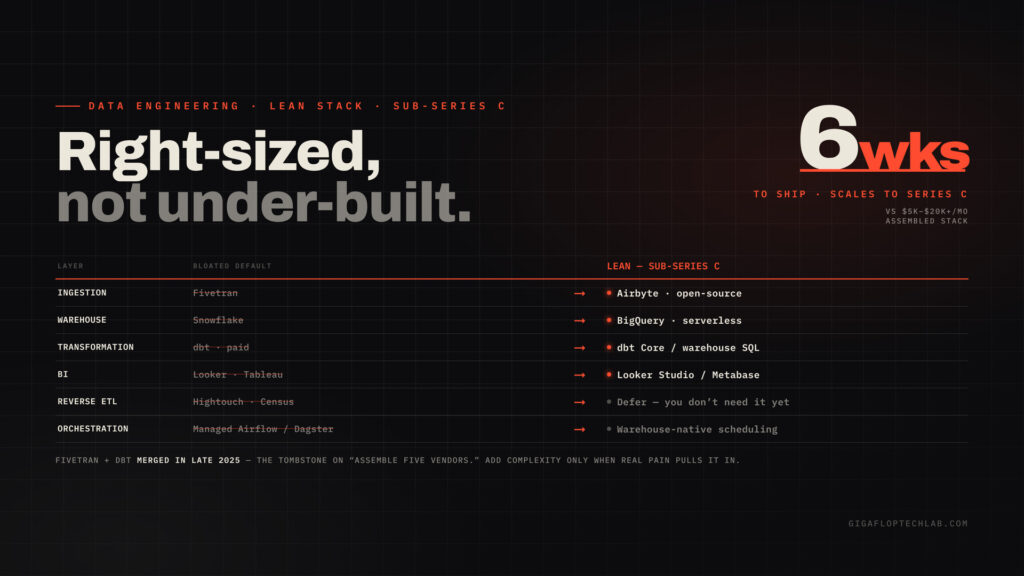 The Modern Data Stack Is Bloated: A Lean Pipeline Architecture for Sub-Series C Teams