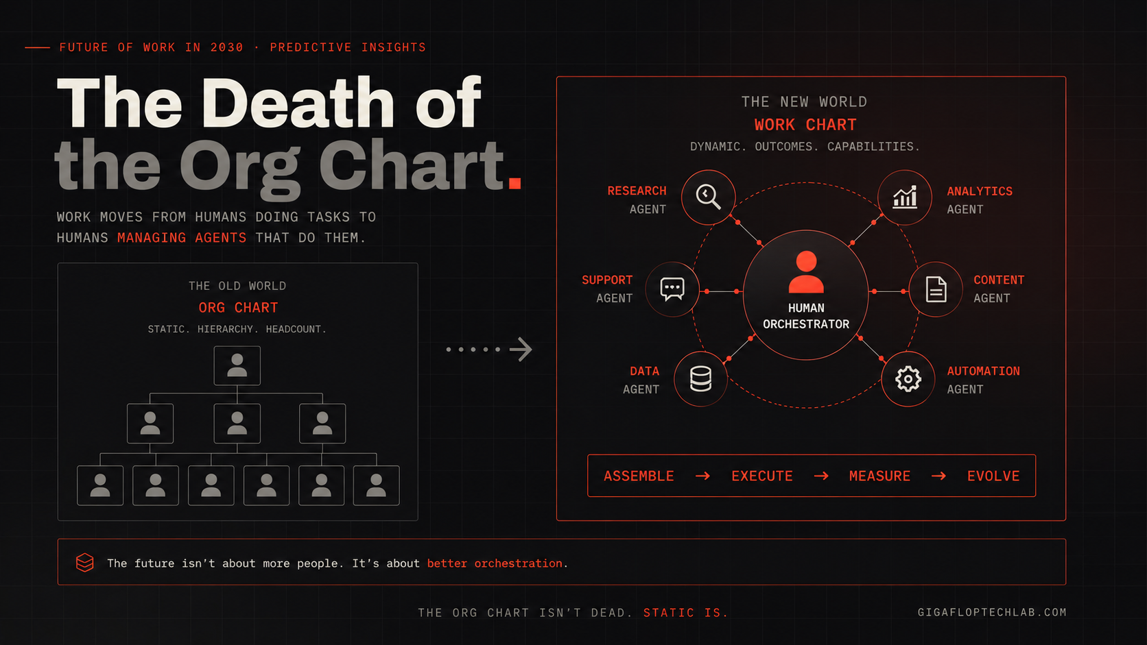 The static, headcount-based org chart gives way to a dynamic work chart of humans plus agents.
