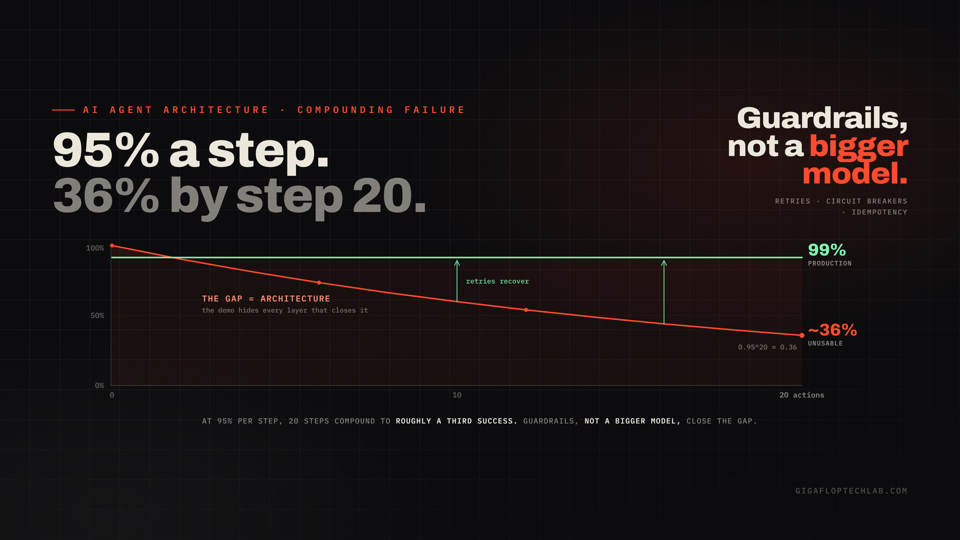 At 95% per step, 20 steps compound to roughly a third success. Guardrails, not a bigger model, close the gap.