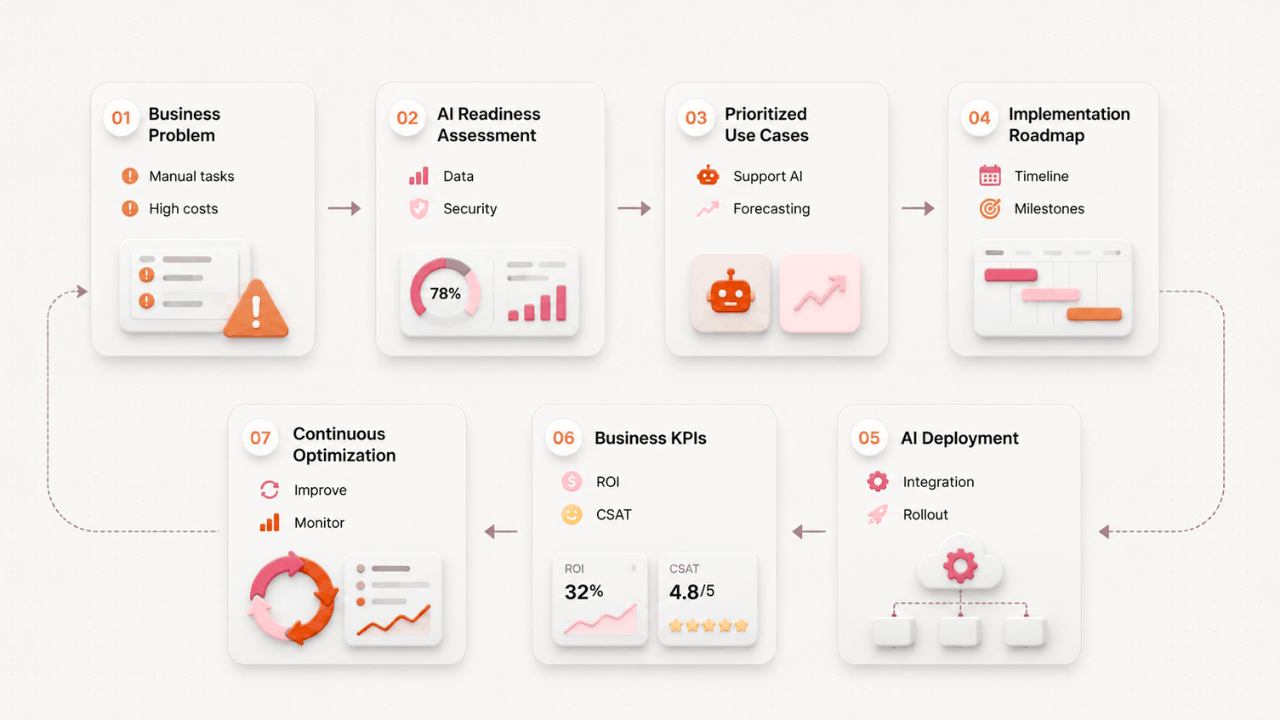 AI automation implementation roadmap from readiness assessment to continuous optimization