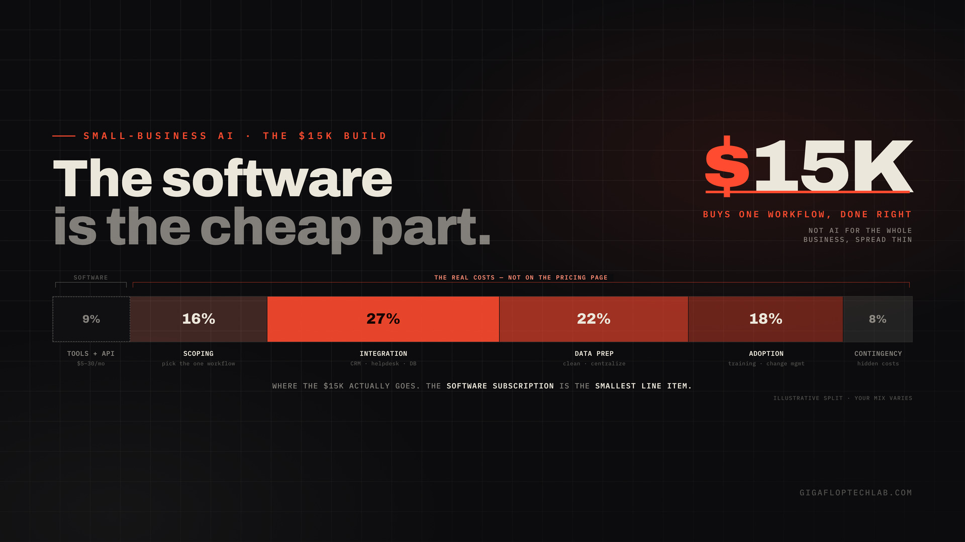 How a $15K small-business AI automation budget actually splits: small slice on tools and API, most on scoping, integration, data prep, and adoption