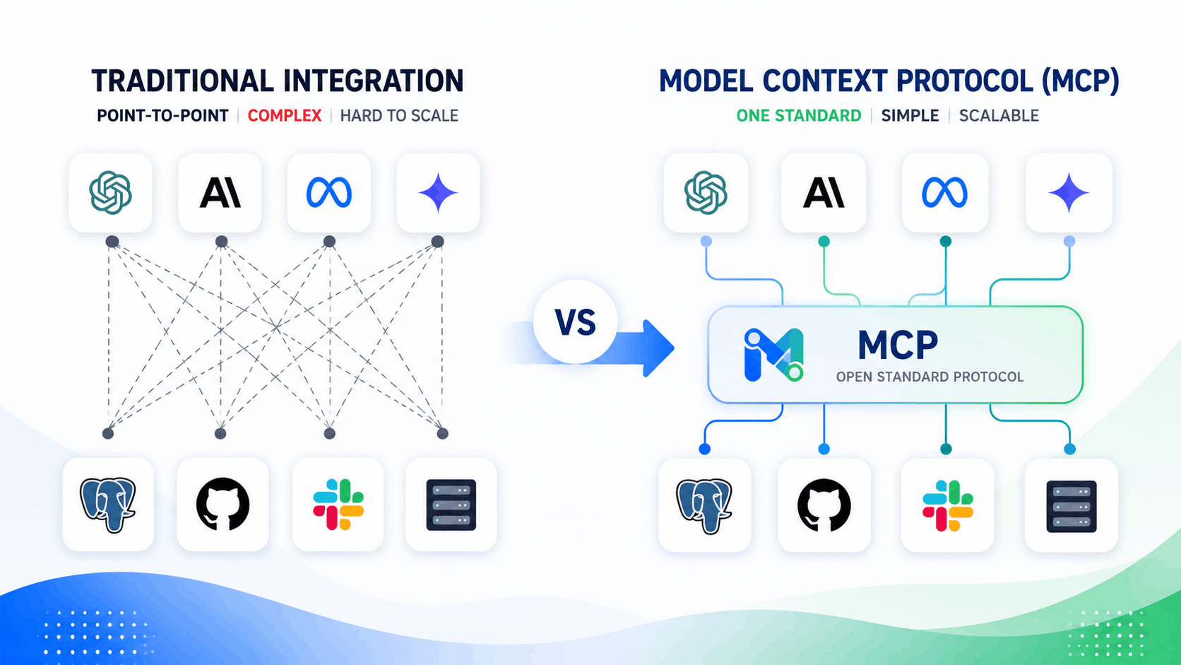 Diagram illustrating how Model Context Protocol simplifies ai agent development by standardizing tool and data context interfaces across enterprise applications.