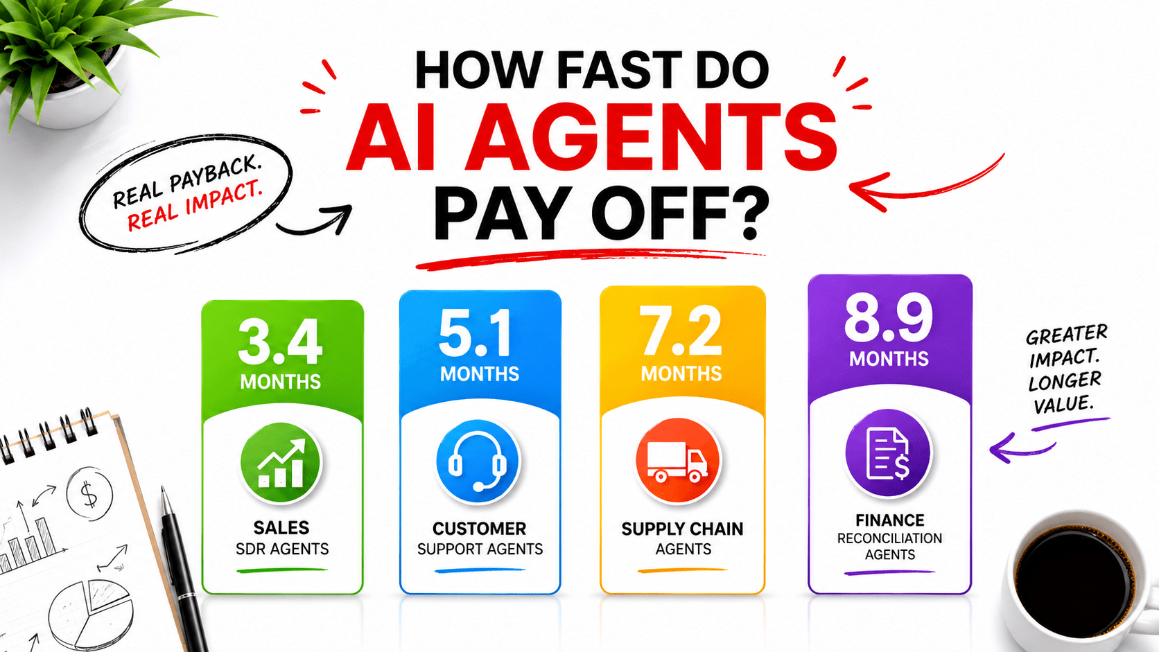 Bar chart showing payback periods for ai agents for business across sales, customer support, supply chain, and finance.