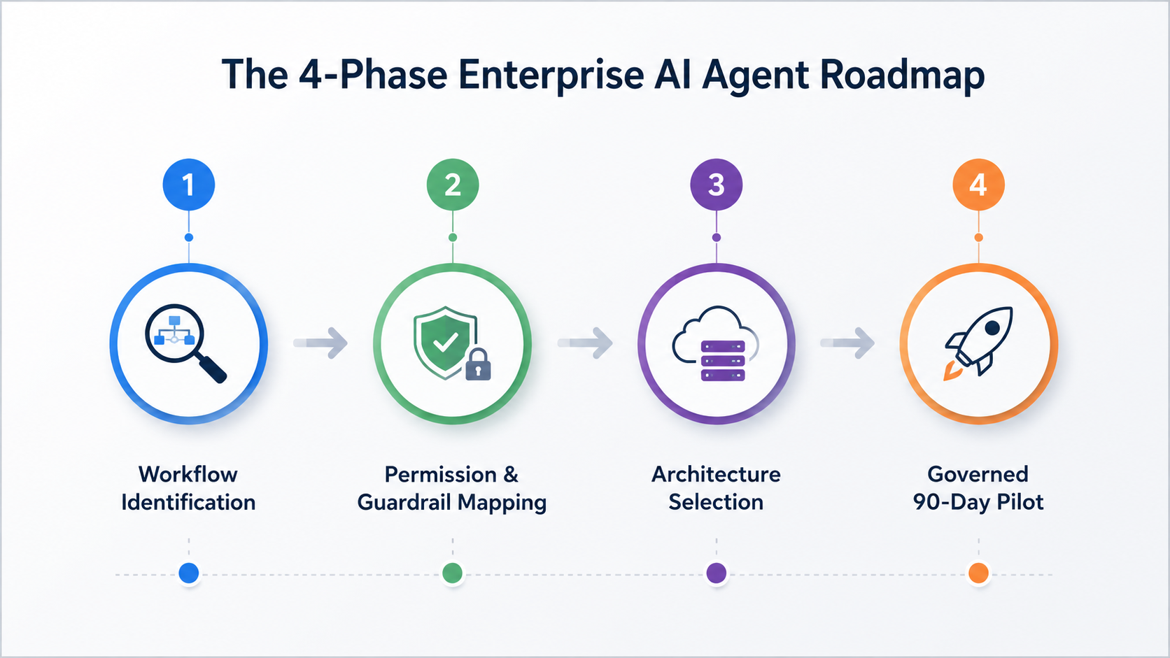 Infographic displaying the 4-phase enterprise roadmap for agentic ai deployment.