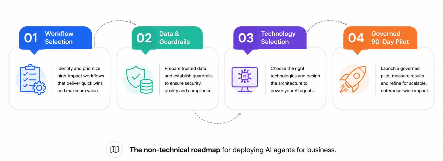 Infographic displaying the 4-phase enterprise roadmap for ai agent development.