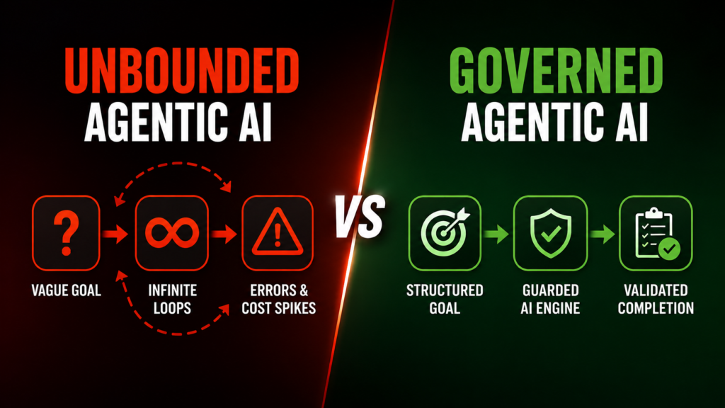 Diagram contrasting failed unbounded agentic ai workflows with governed enterprise deployments.