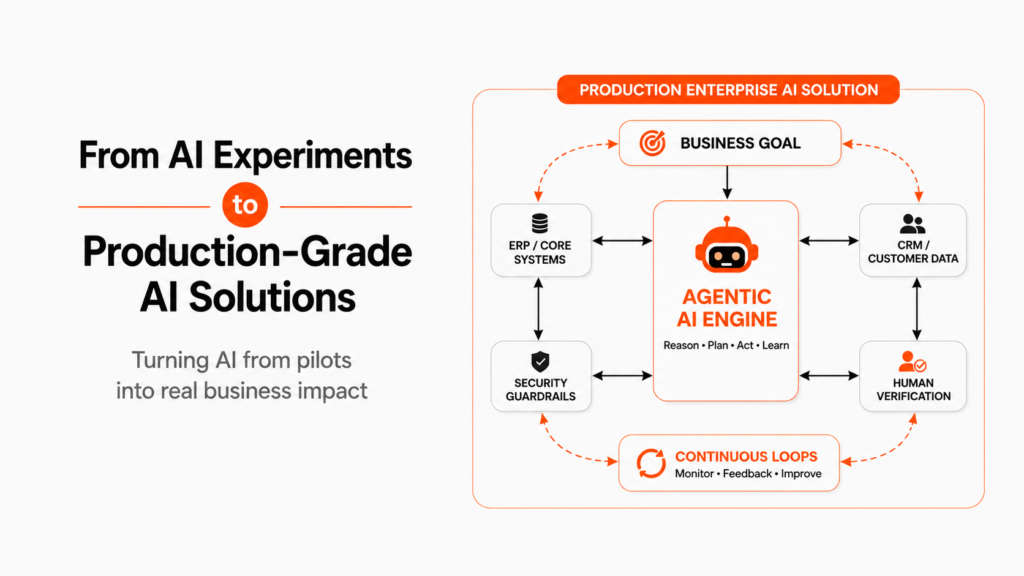 Diagram displaying production-grade ai agents for business connecting enterprise platforms and security guardrails.