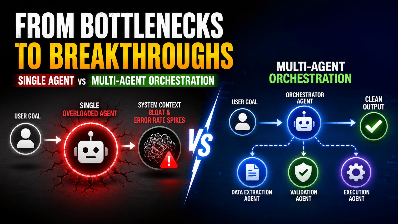 Diagram illustrating multi-agent orchestration dividing complex enterprise workflows across specialized autonomous ai agents.