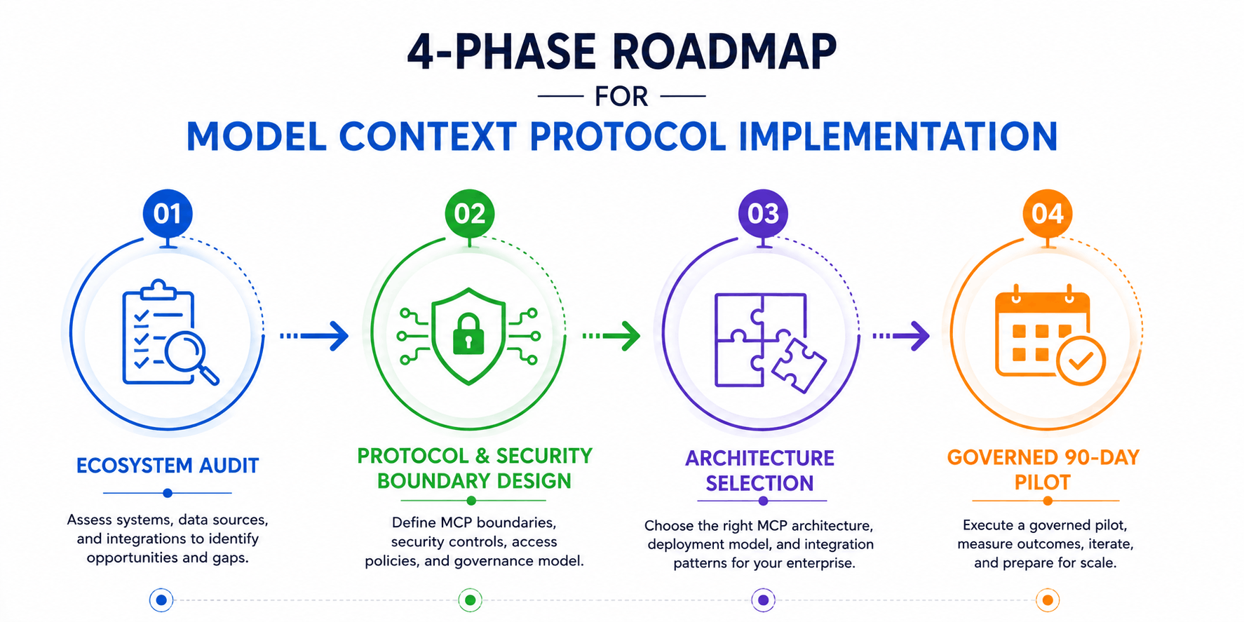 Infographic displaying the 4-phase enterprise roadmap for Model Context Protocol implementation.