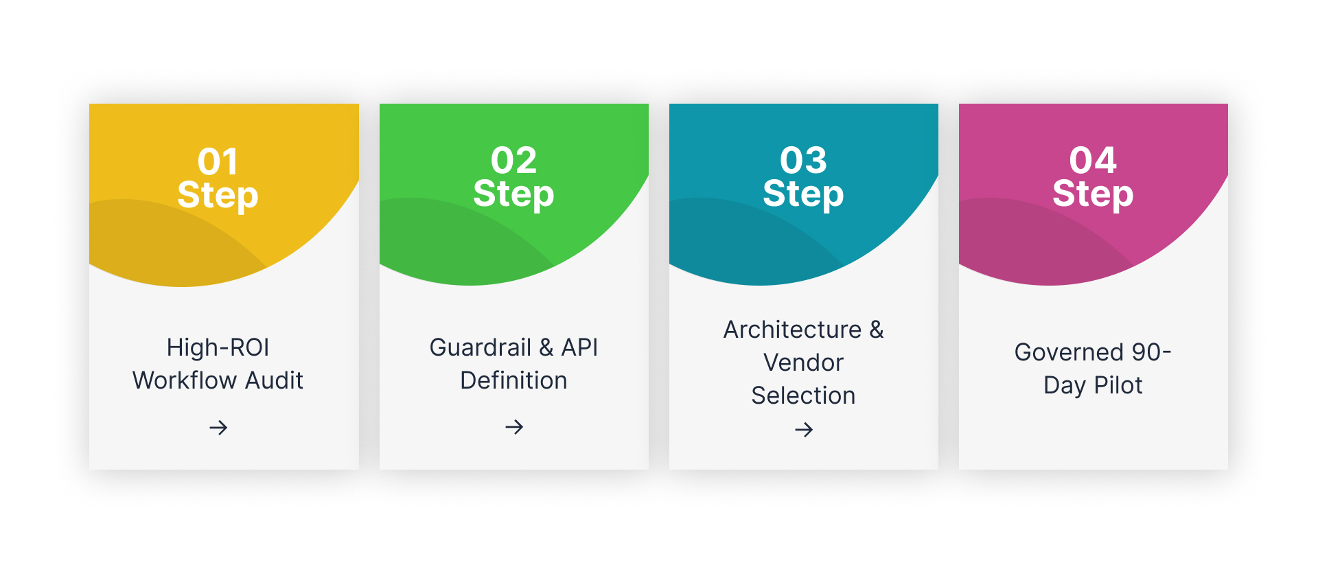 Infographic displaying the 4-phase enterprise roadmap for successful agentic ai deployment.
