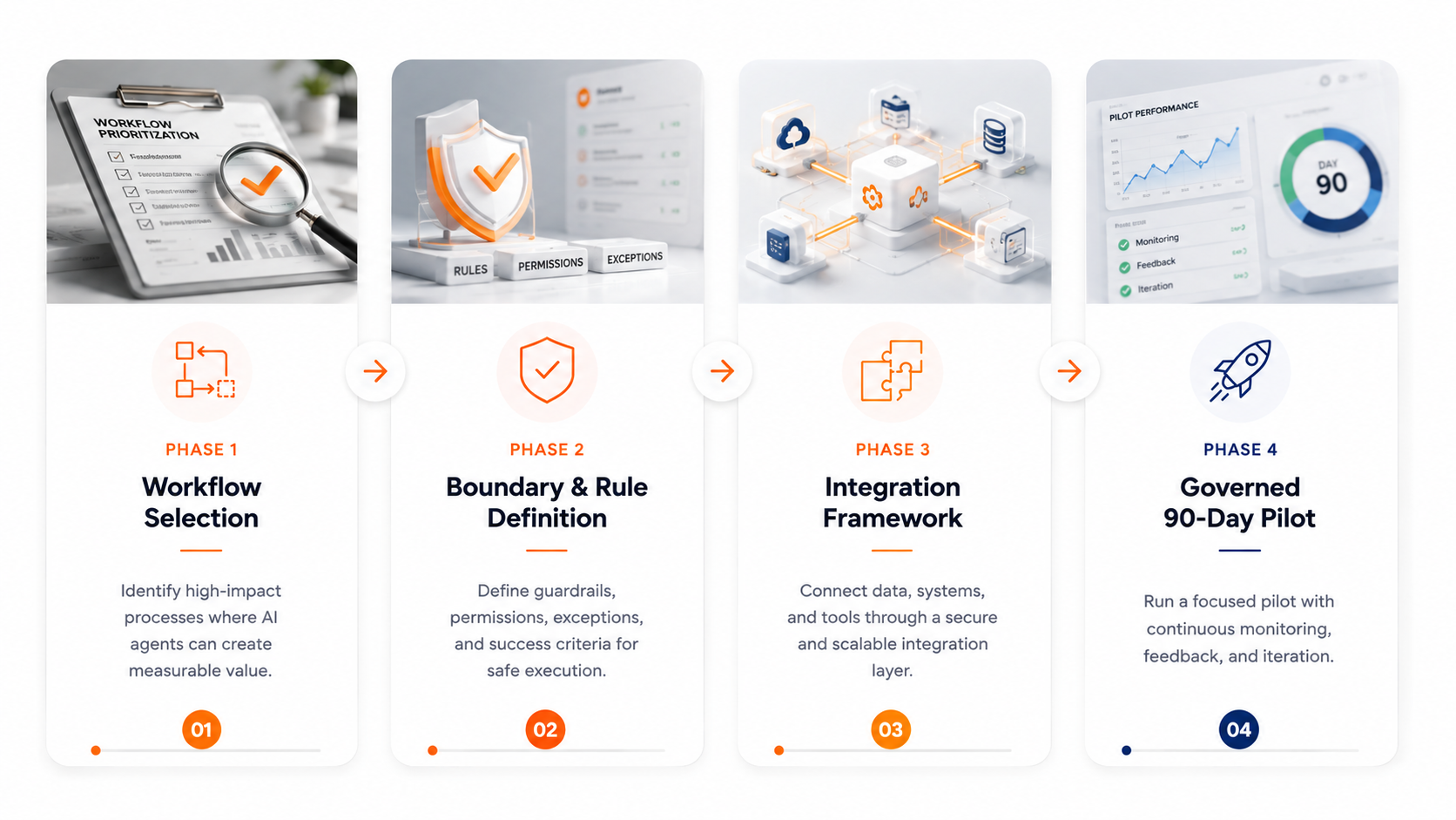 Graphic displaying the 4-phase strategic roadmap for deploying ai agents for business.
