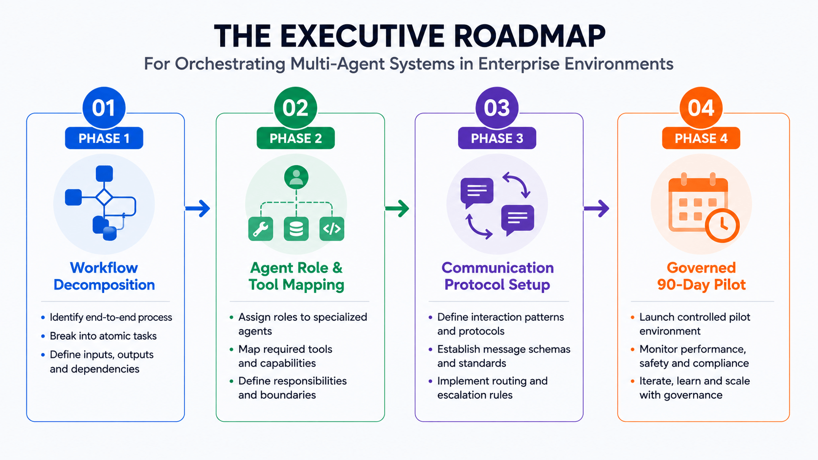 Infographic displaying the 4-phase enterprise roadmap for multi-agent ai agent development.