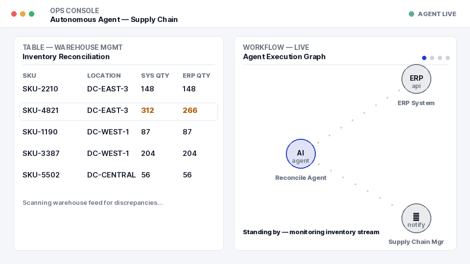 Video demonstration of an agentic ai workflow processing enterprise supply chain data.
