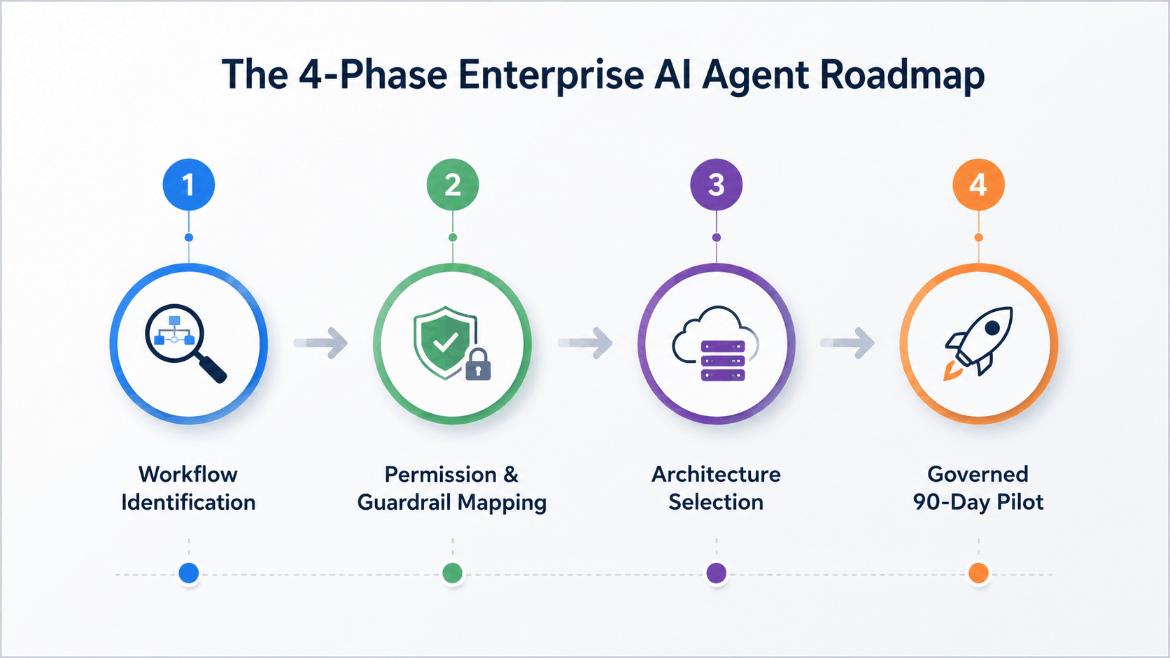 Infographic displaying the 4-phase enterprise roadmap for agentic ai deployment.