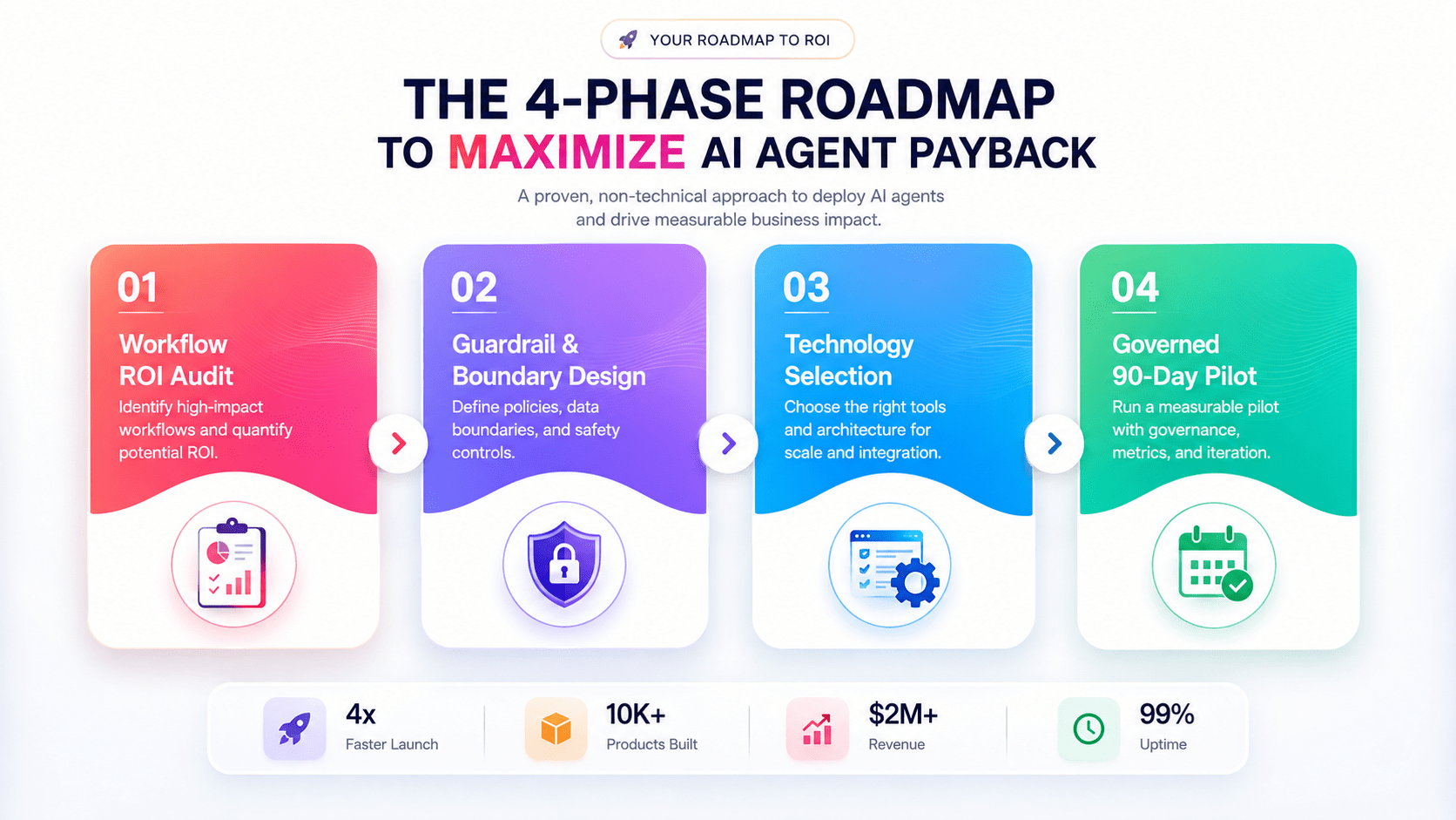 Infographic displaying the 4-phase enterprise roadmap for maximizing ai agent payback.
