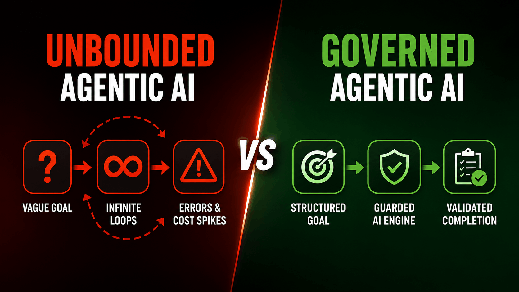 Diagram contrasting failed unbounded agentic ai workflows with governed enterprise deployments.