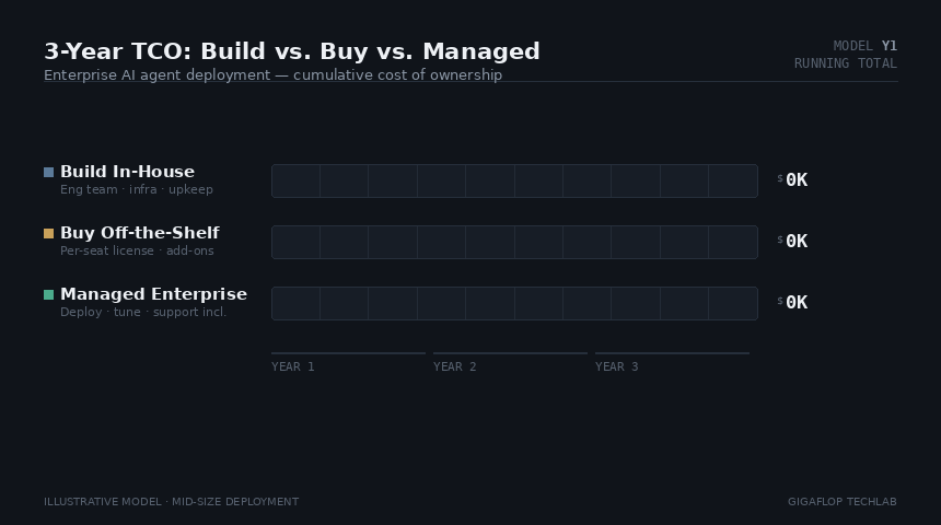 Video demonstration of a financial ROI evaluation framework comparing build vs buy options for enterprise ai solutions.