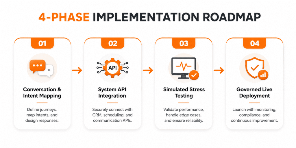 4-step implementation roadmap for building and deploying enterprise voice ai agents.