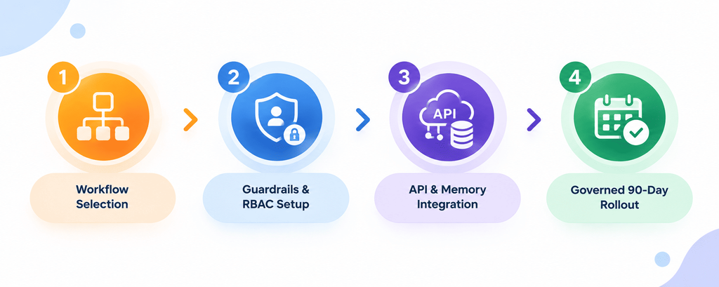 Infographic displaying the 4-phase enterprise roadmap for deploying ai agents for business.