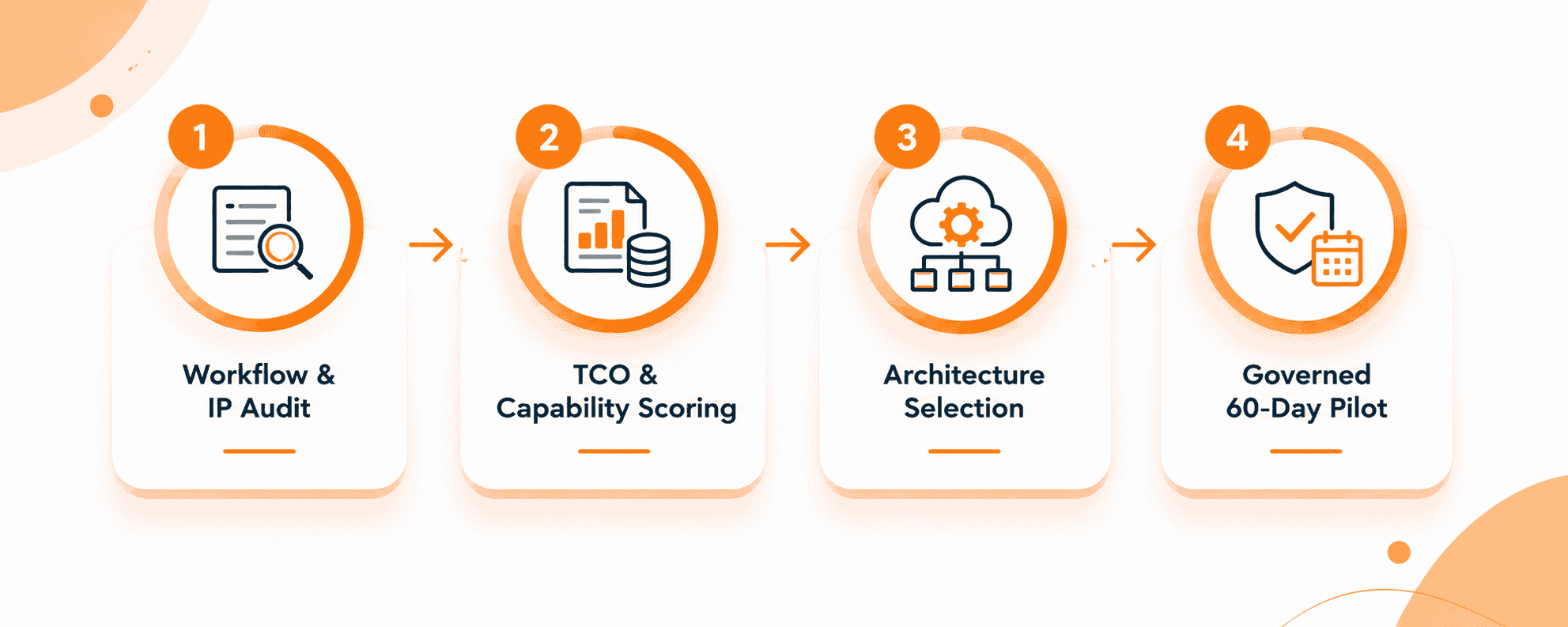 Infographic displaying the 4-phase executive roadmap for evaluating and deploying AI agents for business.