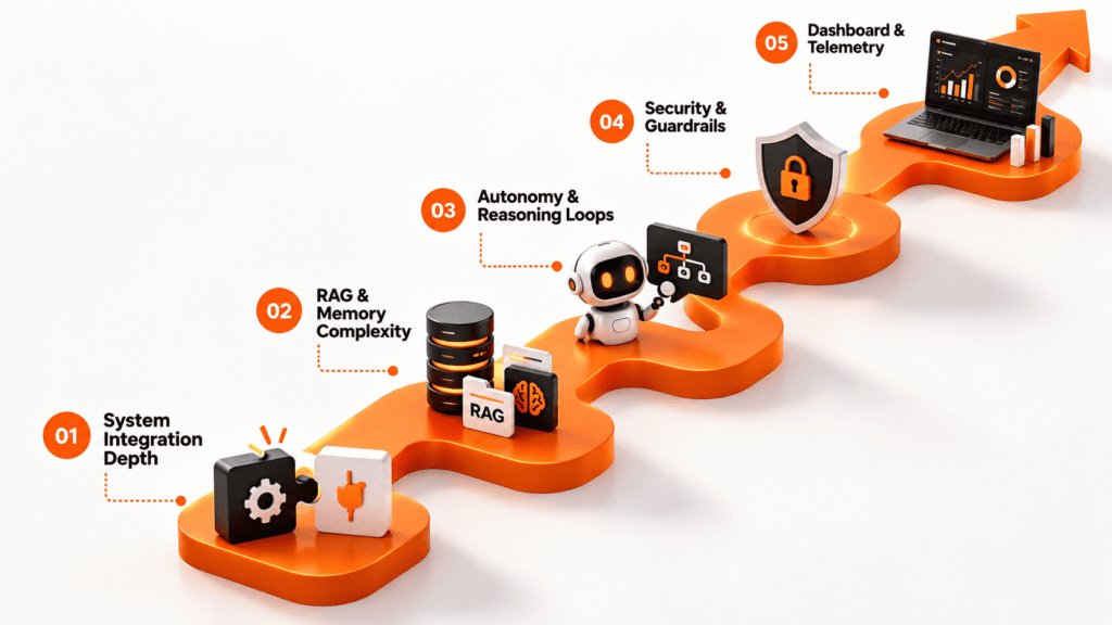 Infographic displaying the 5 technical factors that dictate the cost to build autonomous ai agents for business.