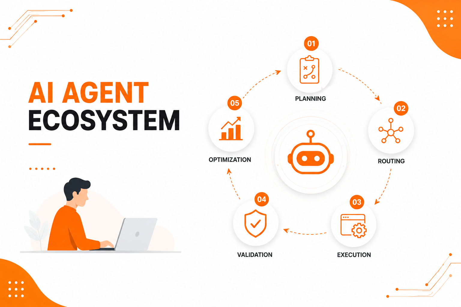 AI agent architecture with tools, memory, guardrails, and human handoff.