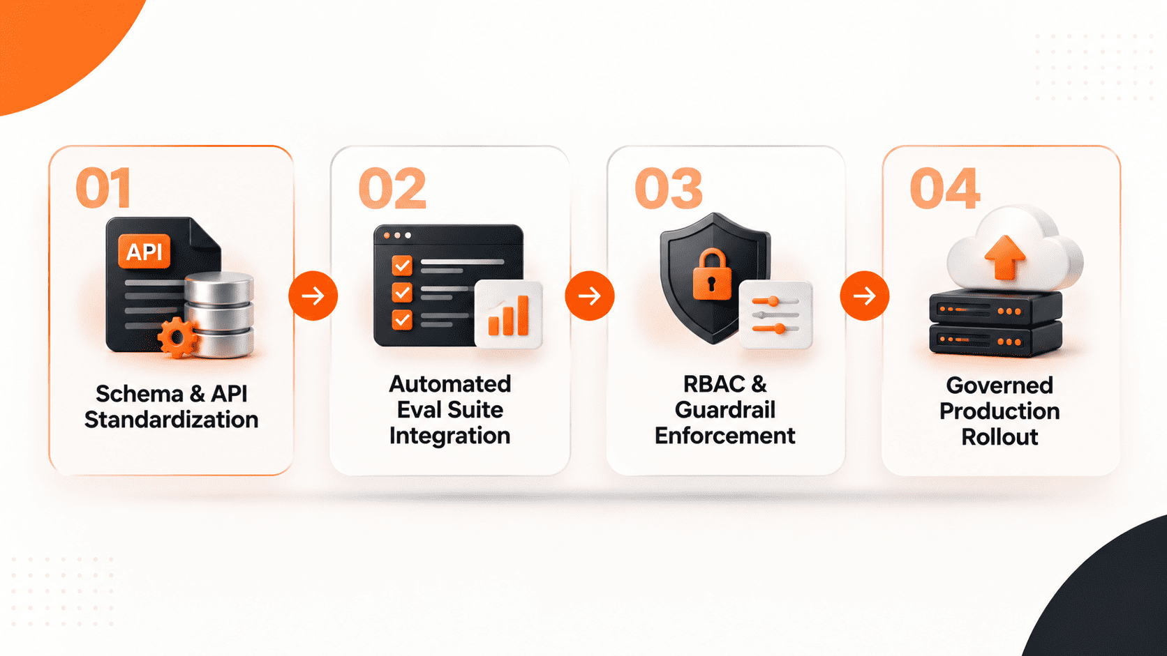 Infographic showing the 4-phase enterprise strategy to transition autonomous agents from pilot to production.
