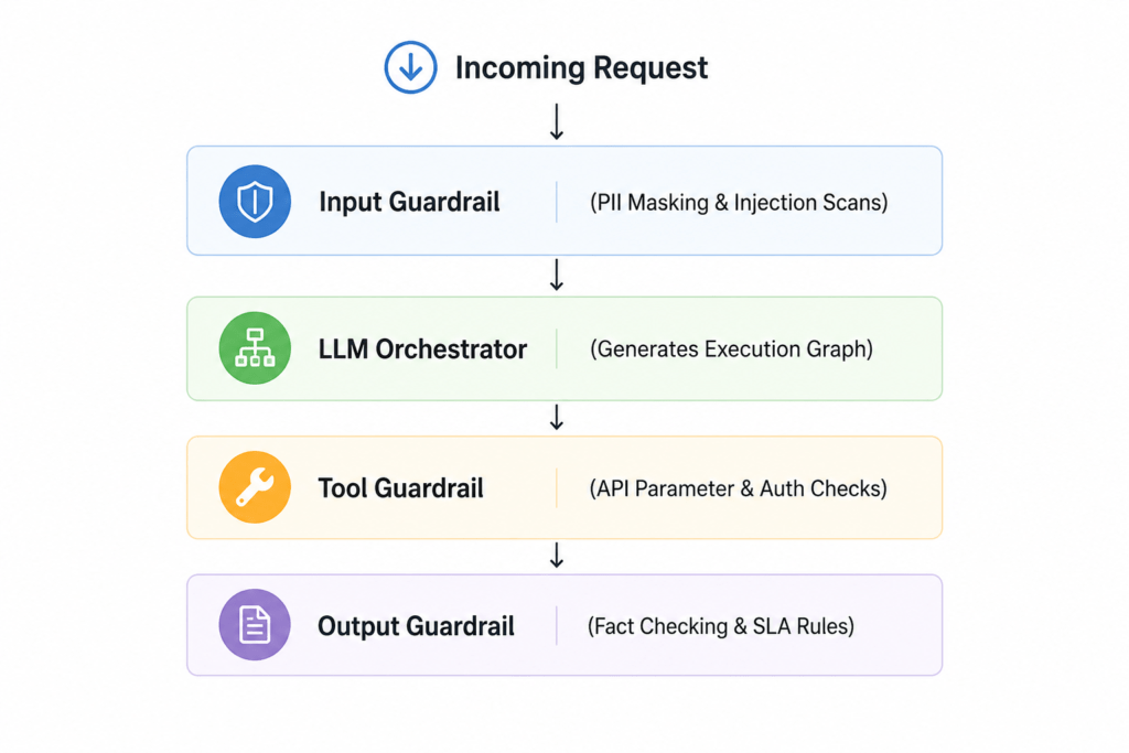 AI security workflow with input, LLM, tool, and output guardrails