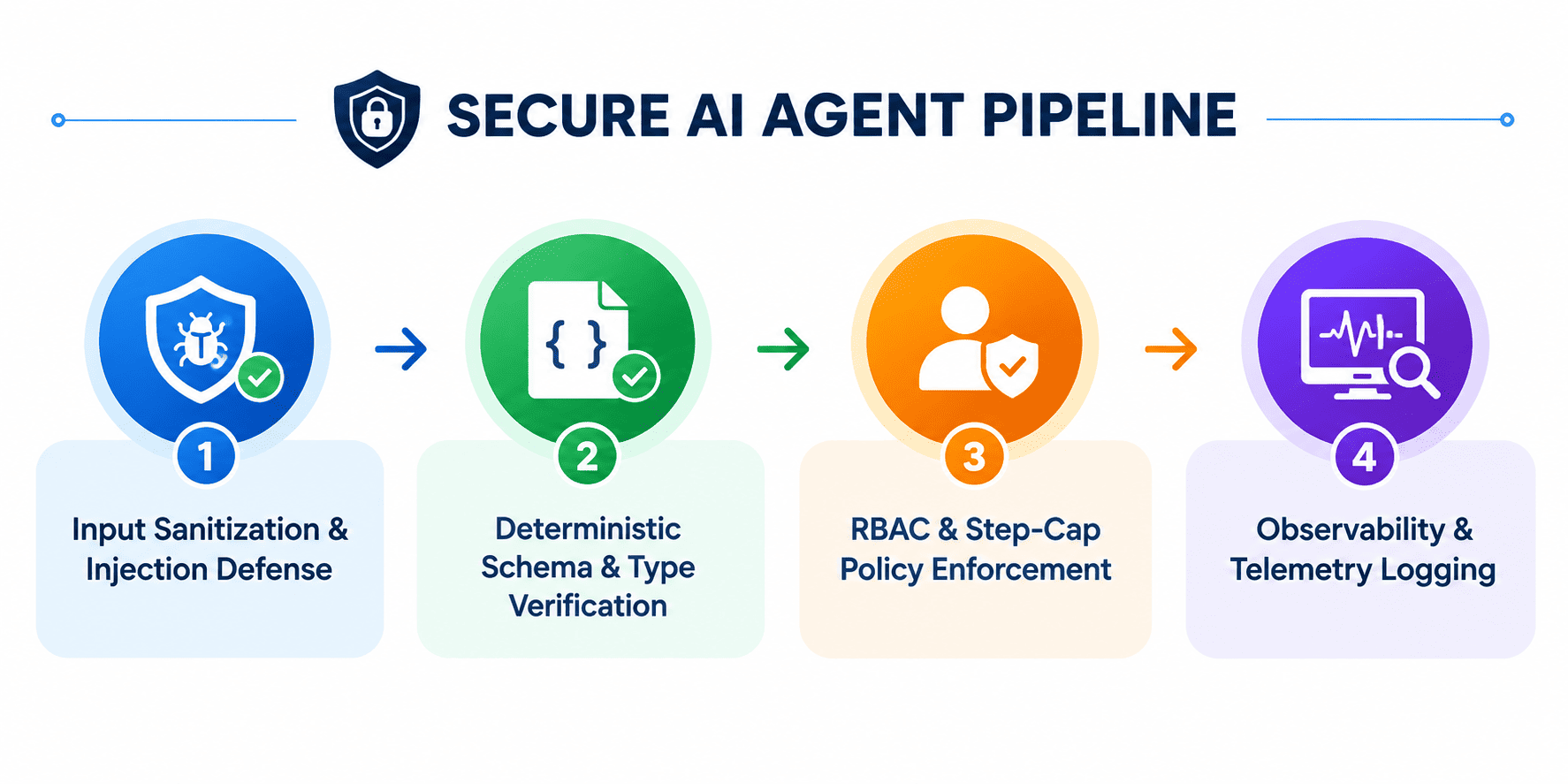 Infographic displaying the 4-phase technical roadmap for deploying guardrails for autonomous AI agents.