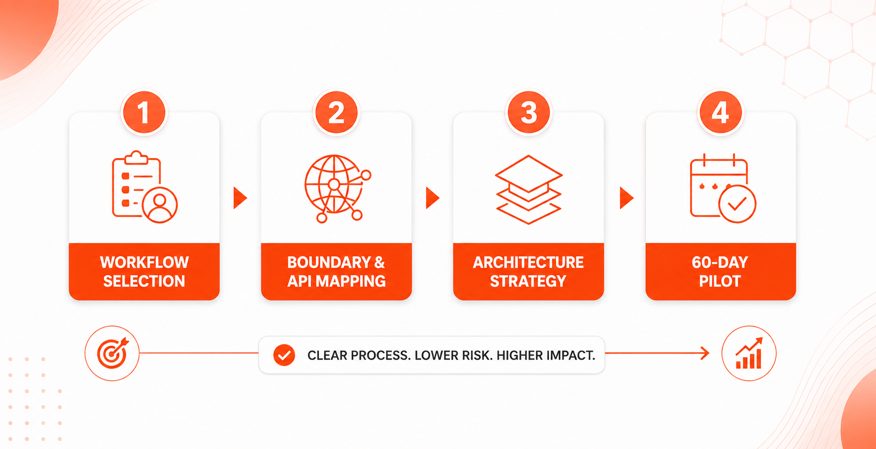 Infographic displaying the 4-phase enterprise roadmap for scoping an ai agent development project.
