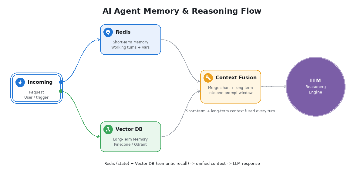 AI agent memory and reasoning flow with Redis, vector database, context fusion, and LLM.