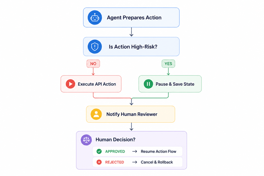 AI agent human-in-the-loop workflow for high-risk actions.