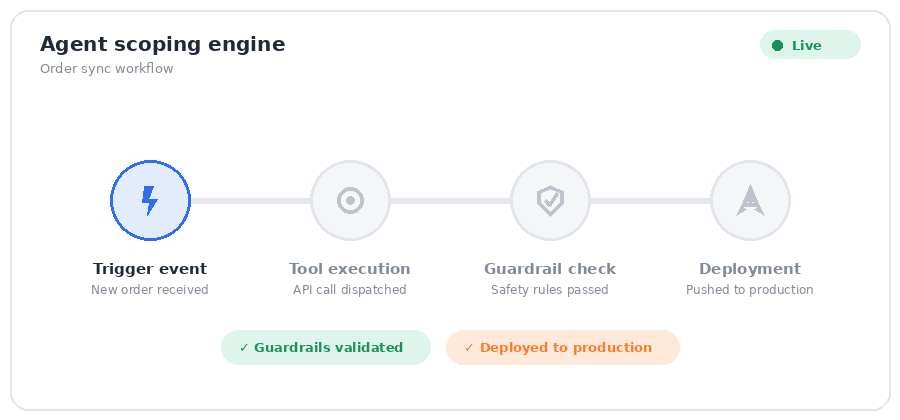Video demonstration of scoping an ai agent project with clear API guardrails and human handoff parameters.