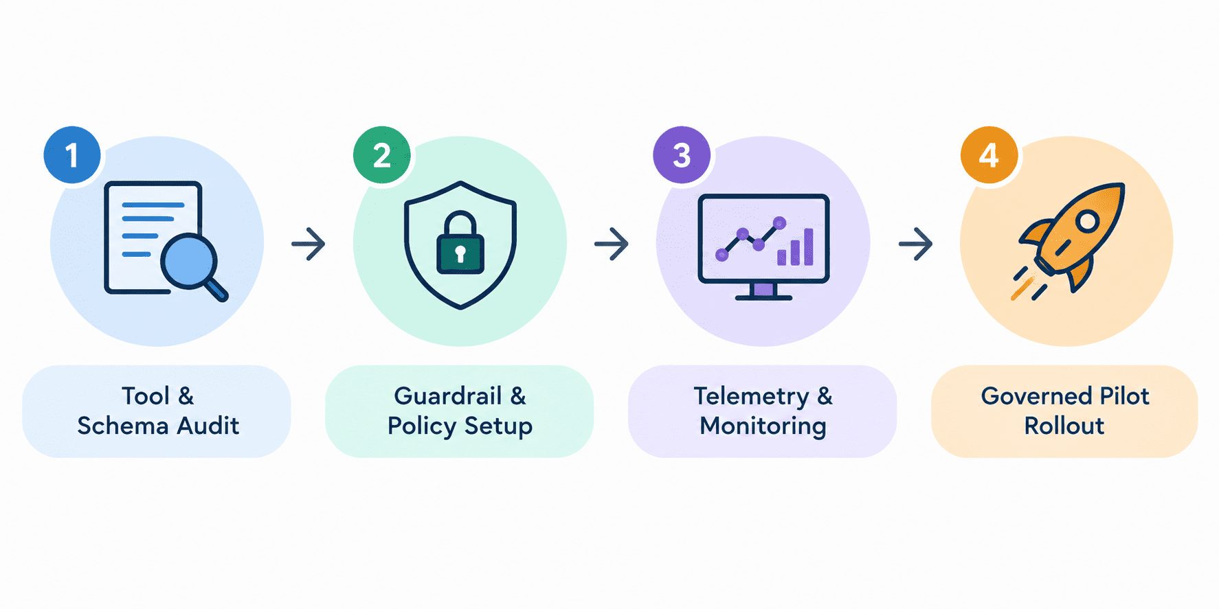 Infographic displaying the 4-phase enterprise roadmap for establishing an Agentic Ops function.