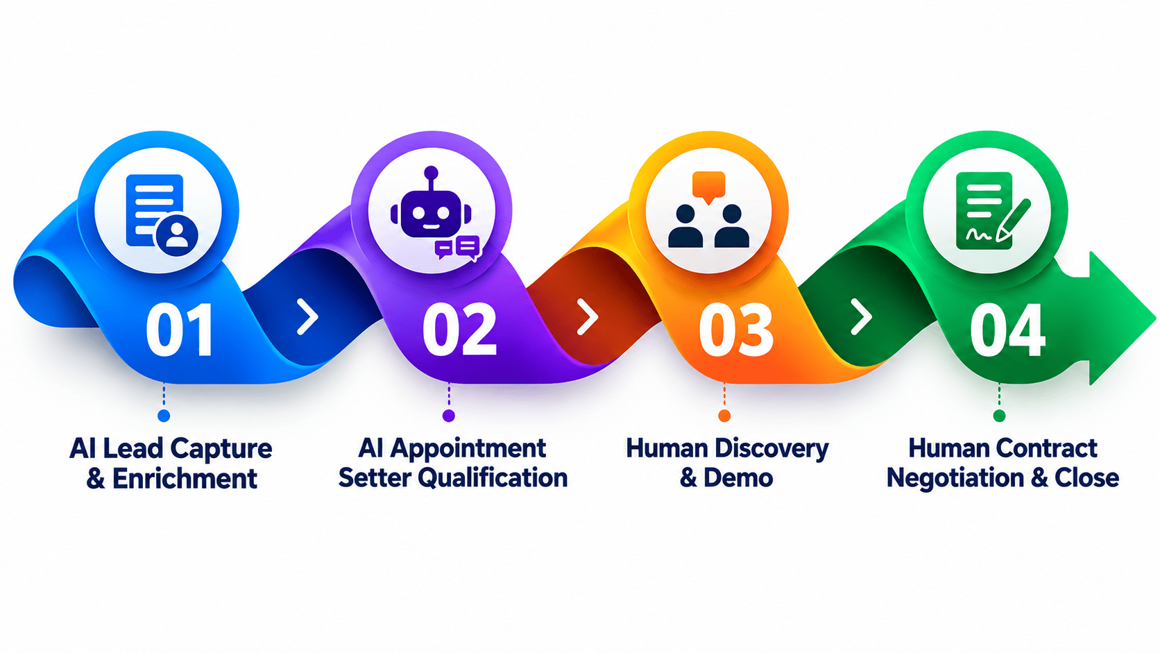 Infographic showing the optimal division of labor between AI sales agents and human account executives.