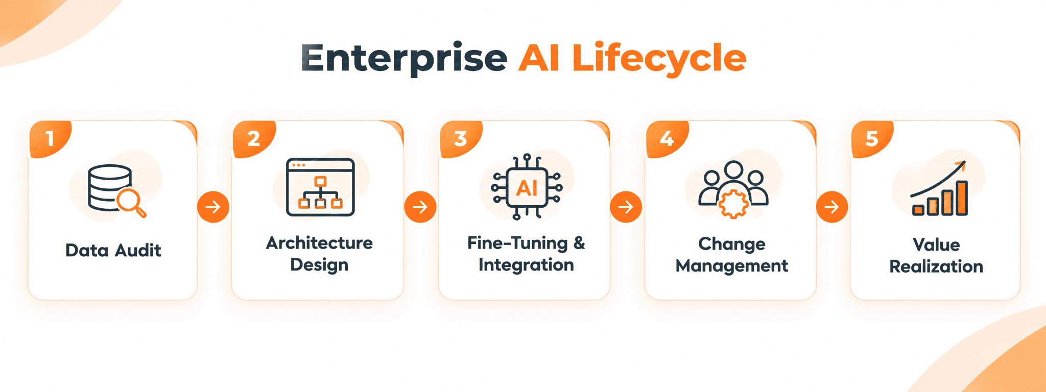 Structural enterprise AI deployment roadmap for executive leadership.
