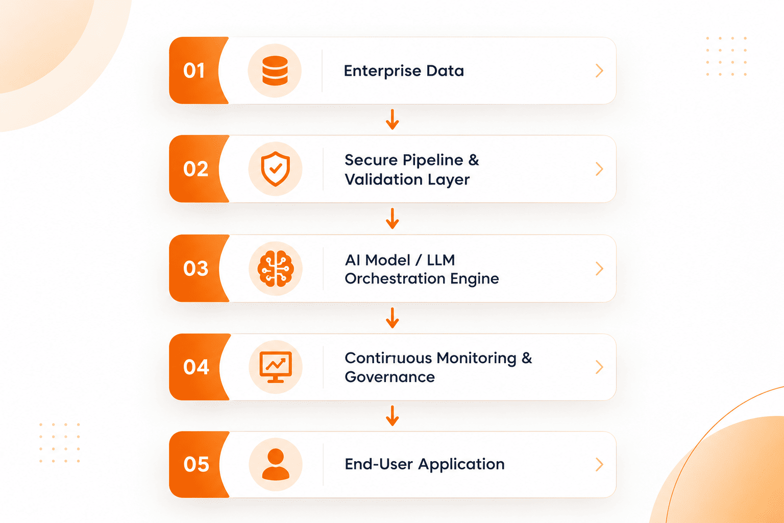 Enterprise AI pipeline workflow diagram showing 5 steps from enterprise data to end-user application