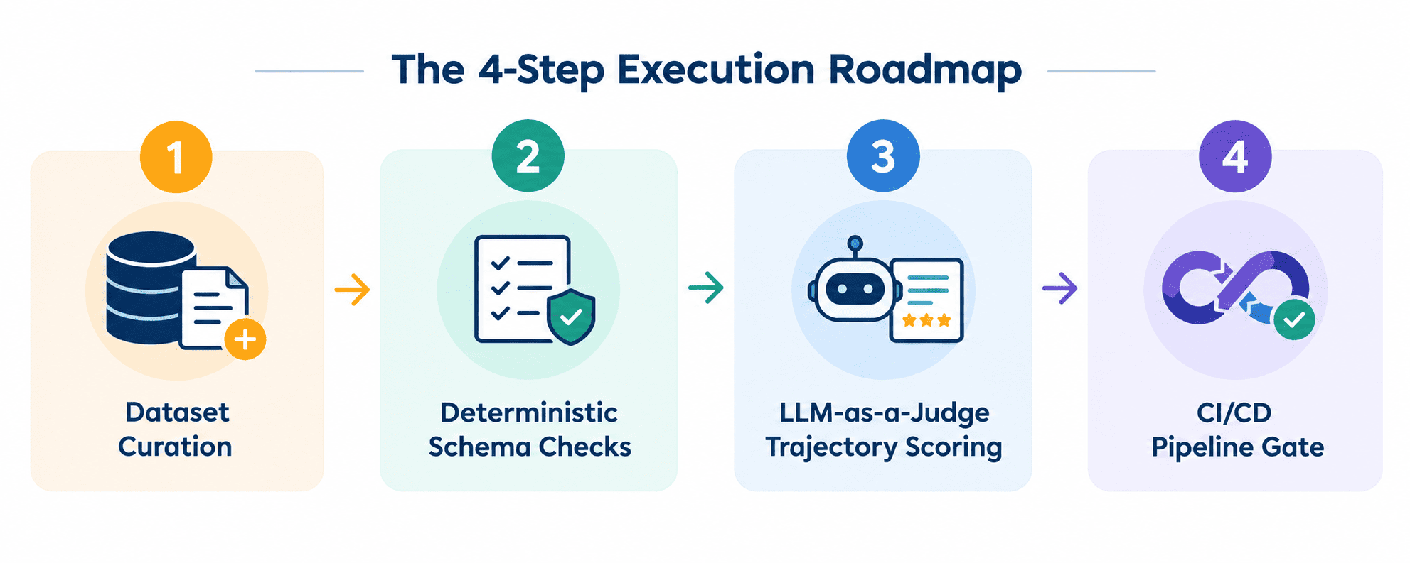 Infographic outlining the 4-phase technical roadmap for implementing evals in custom ai agent development.