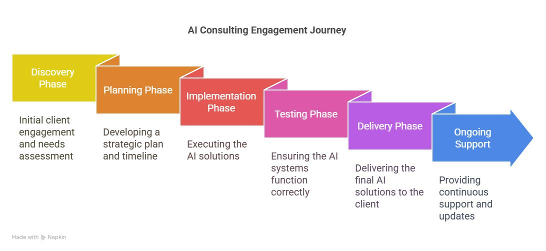 AI Consulting Engagement Journey