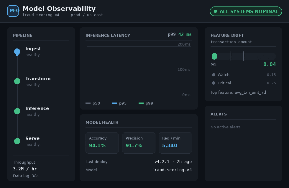 Interactive dashboard showing real-time AI model performance metrics engineered by top AI consulting firms.
